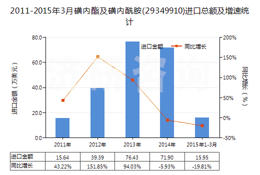 2011-2015年3月磺內酯及磺內酰胺(29349910)進口總額及增速統(tǒng)計